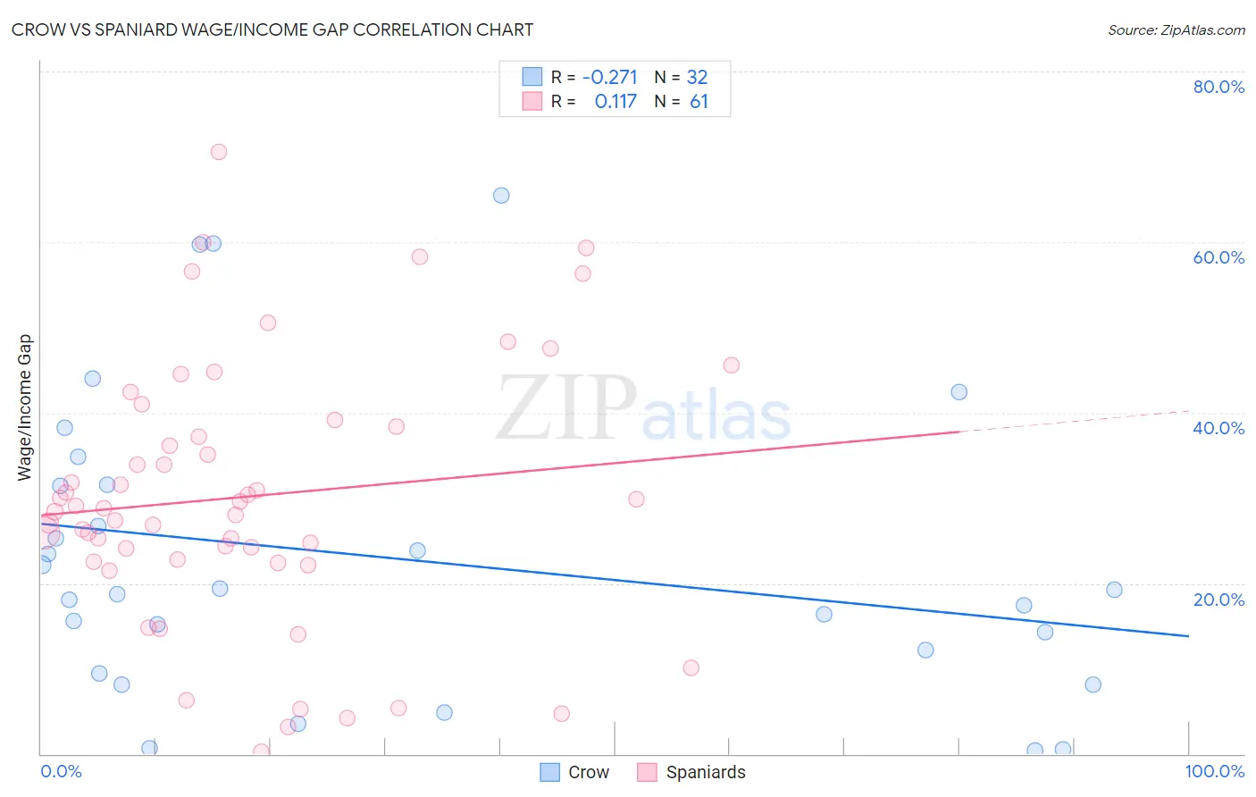 Crow vs Spaniard Wage/Income Gap