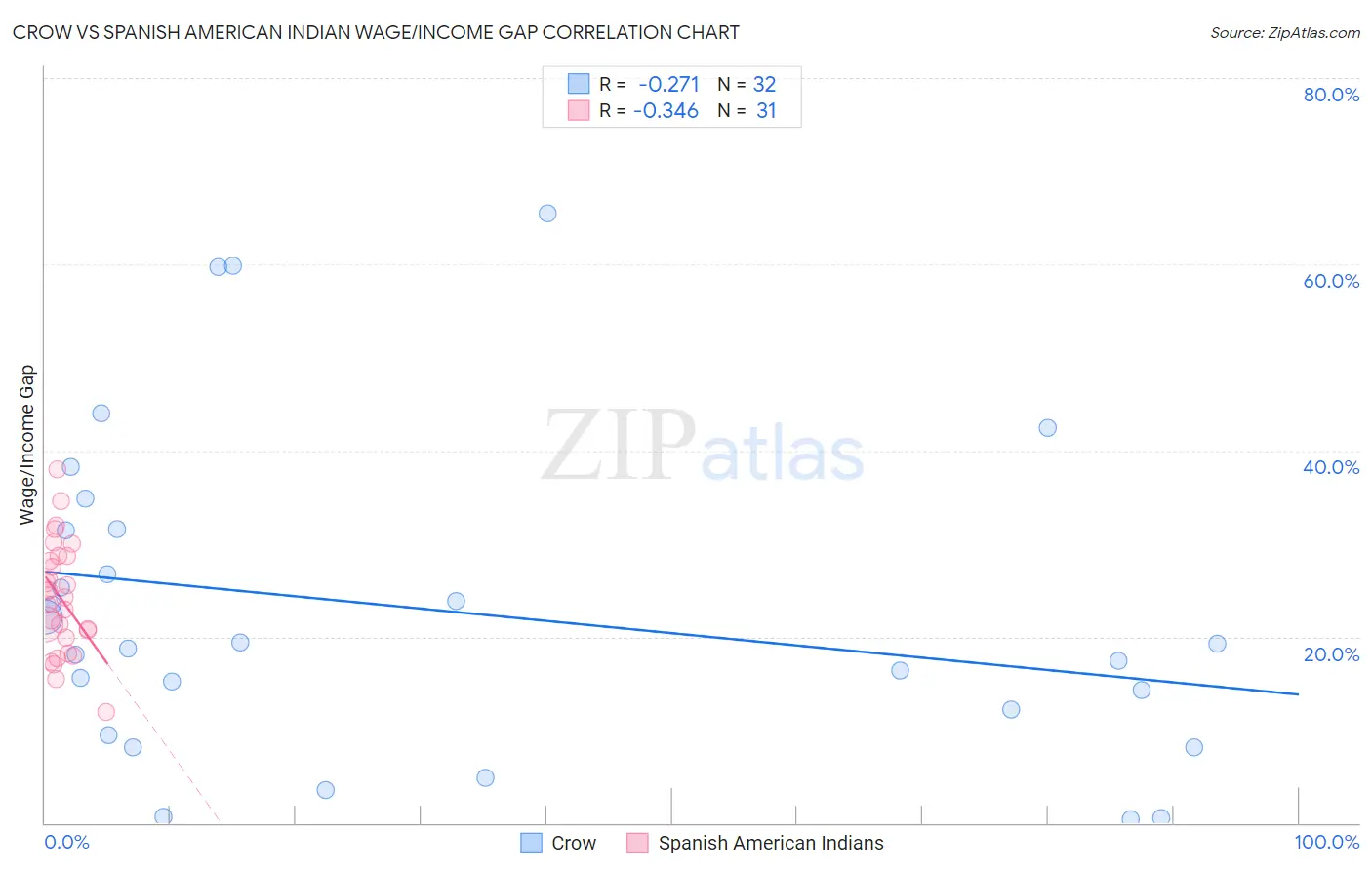 Crow vs Spanish American Indian Wage/Income Gap