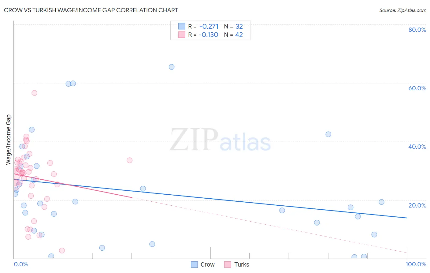 Crow vs Turkish Wage/Income Gap