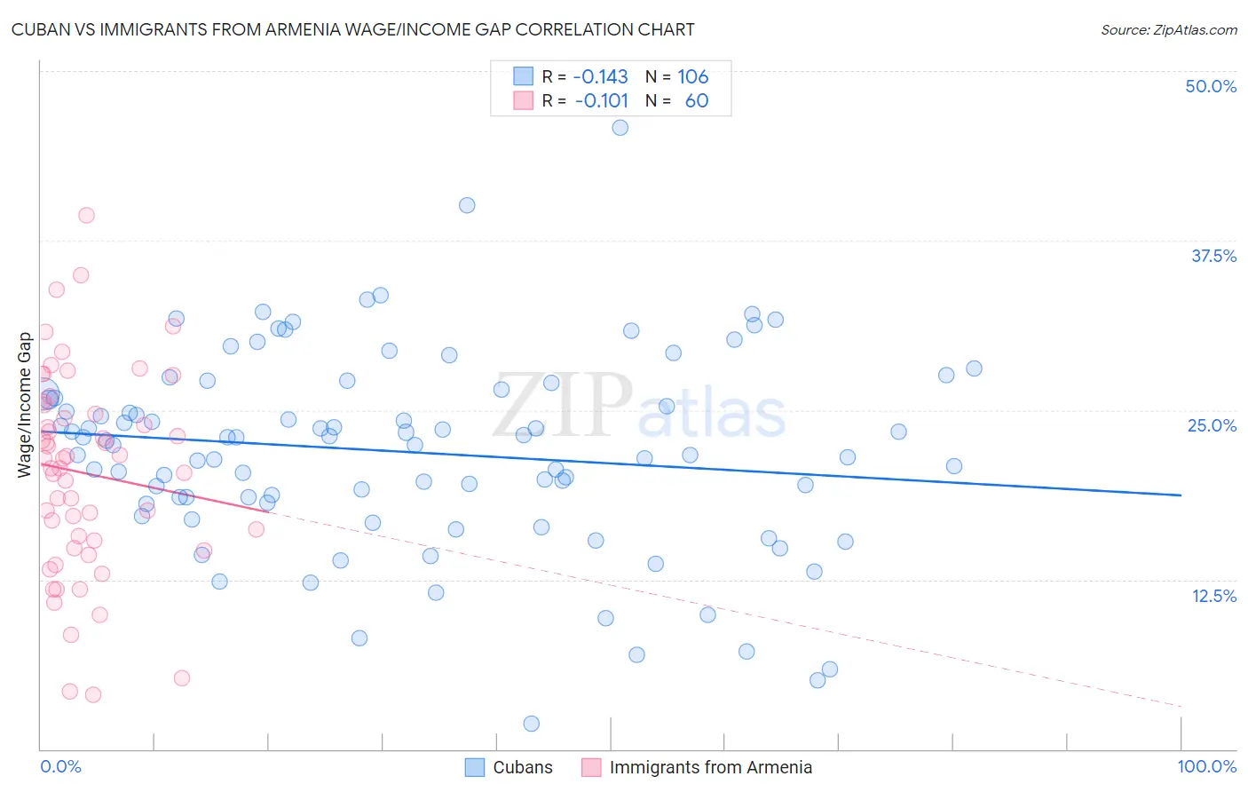 Cuban vs Immigrants from Armenia Wage/Income Gap