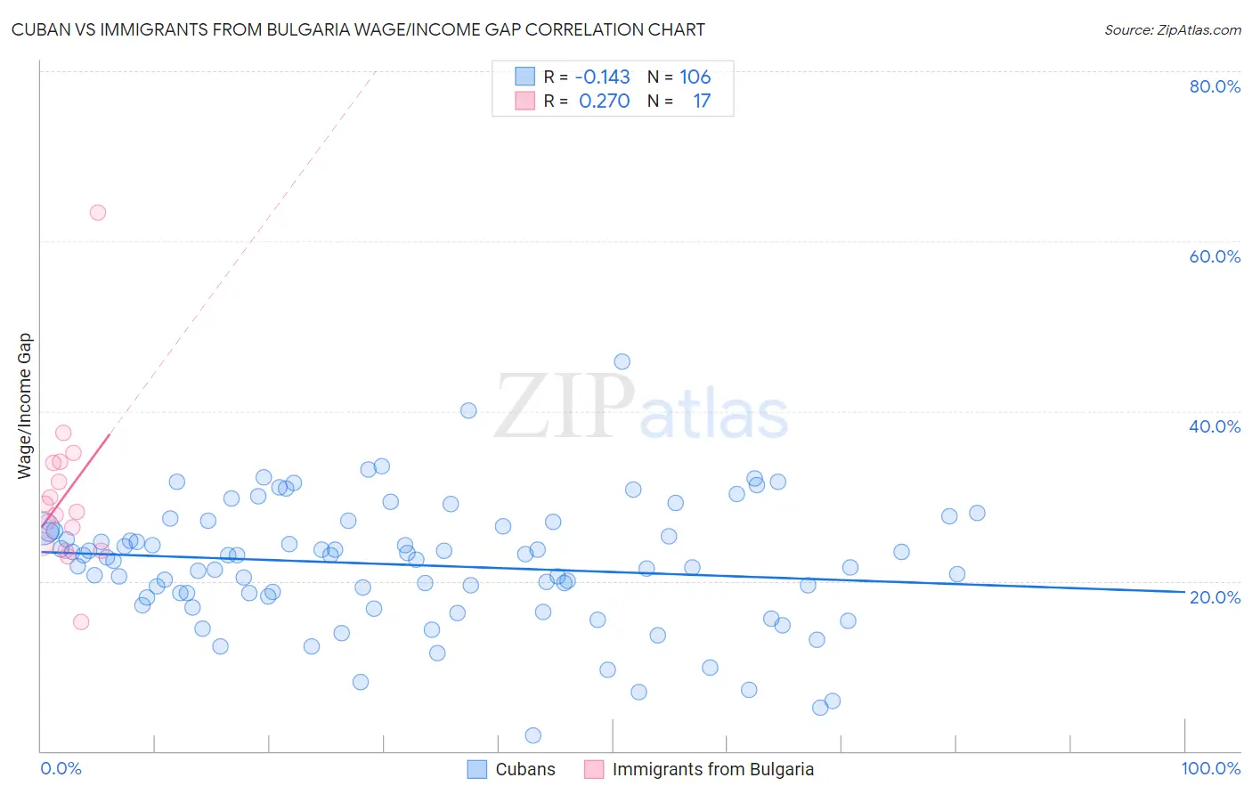 Cuban vs Immigrants from Bulgaria Wage/Income Gap