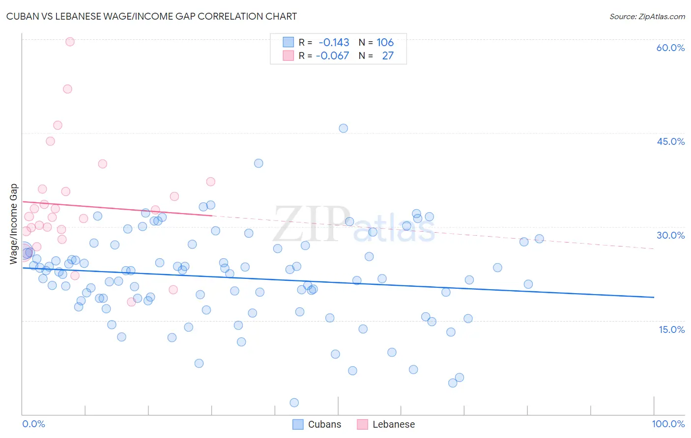 Cuban vs Lebanese Wage/Income Gap