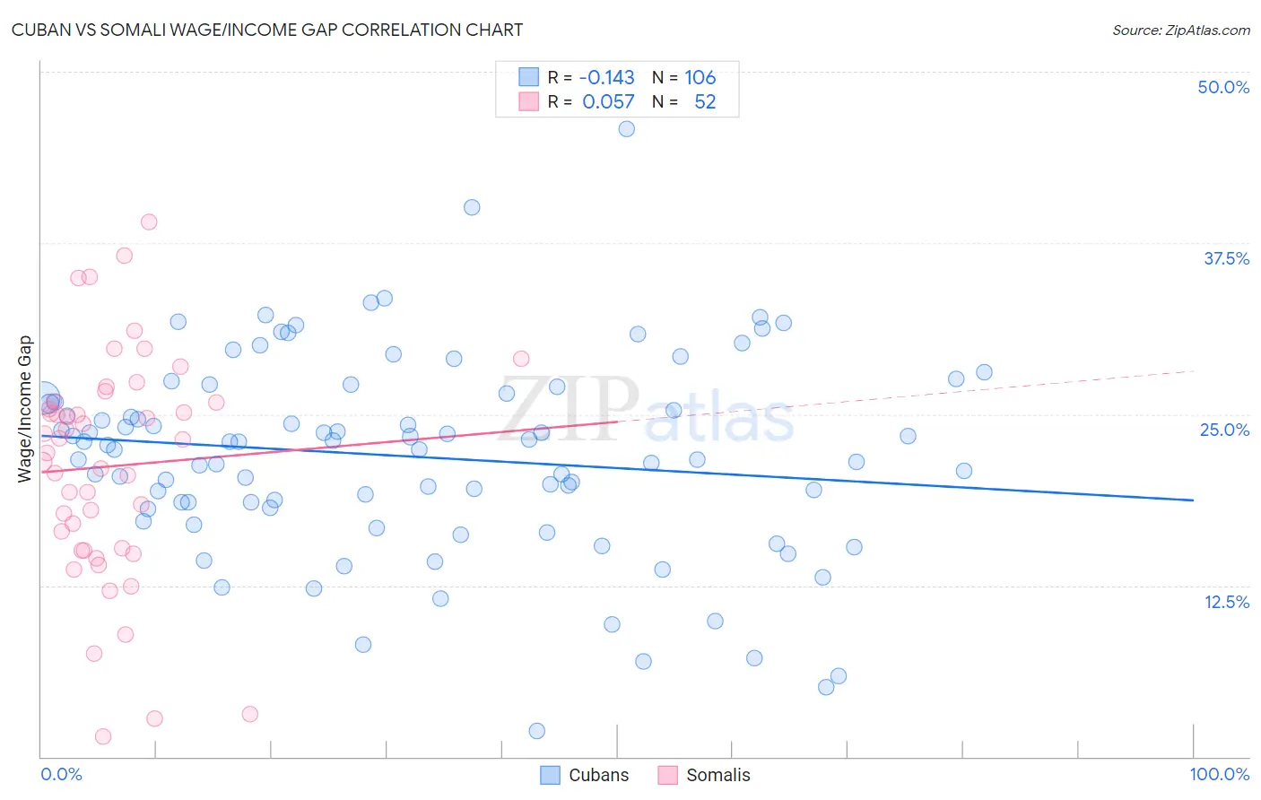 Cuban vs Somali Wage/Income Gap