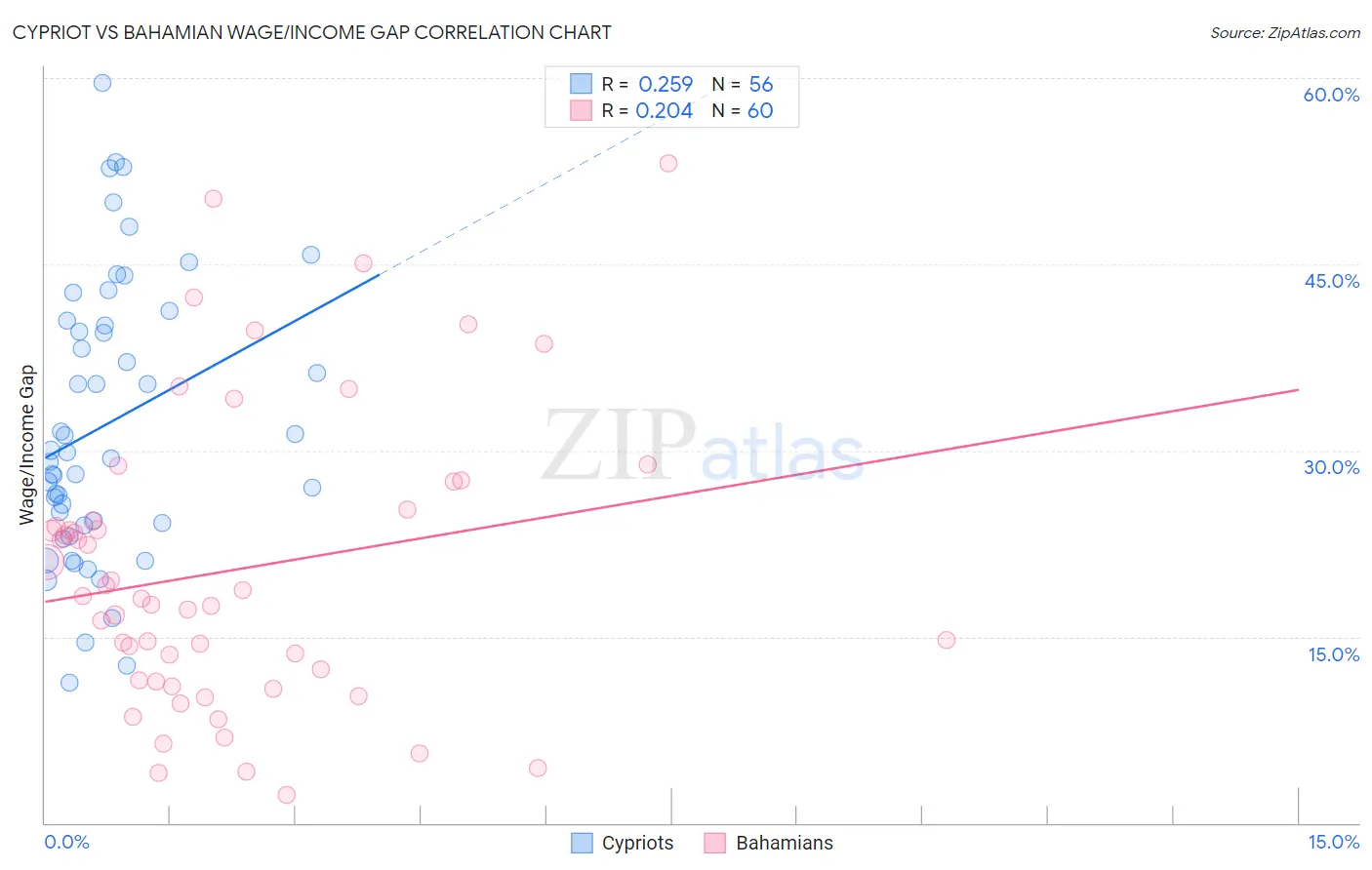 Cypriot vs Bahamian Wage/Income Gap