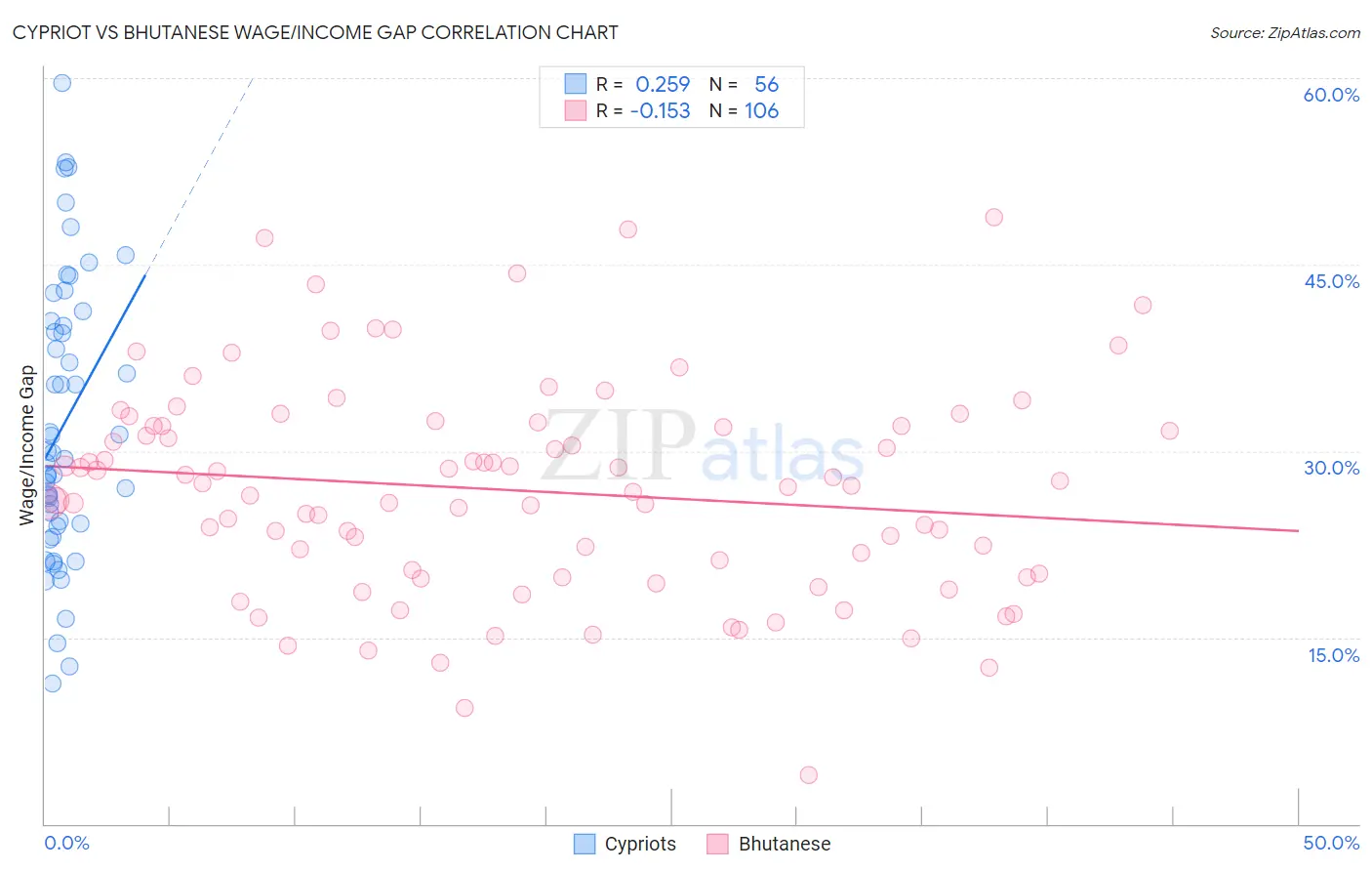 Cypriot vs Bhutanese Wage/Income Gap