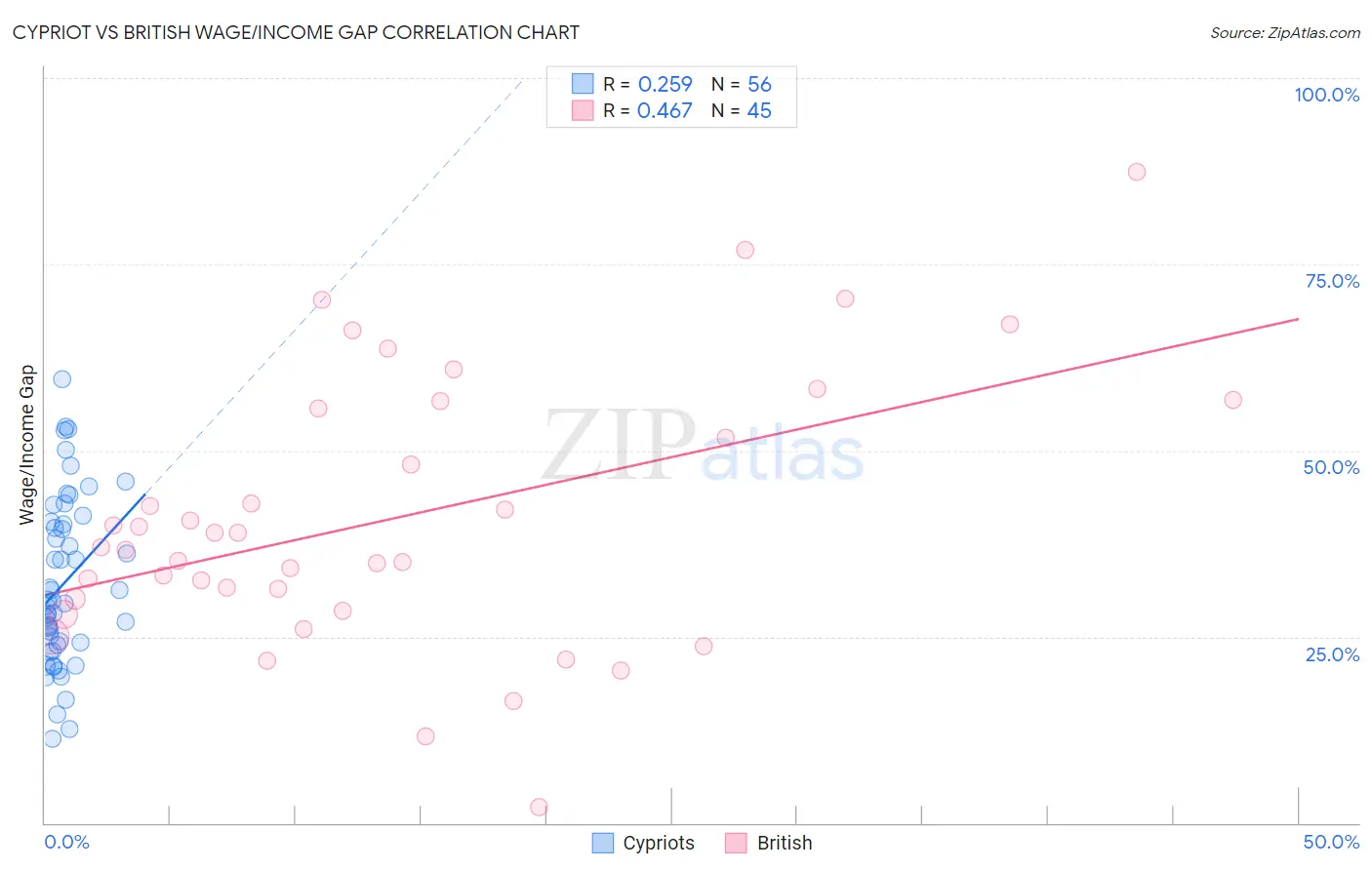 Cypriot vs British Wage/Income Gap