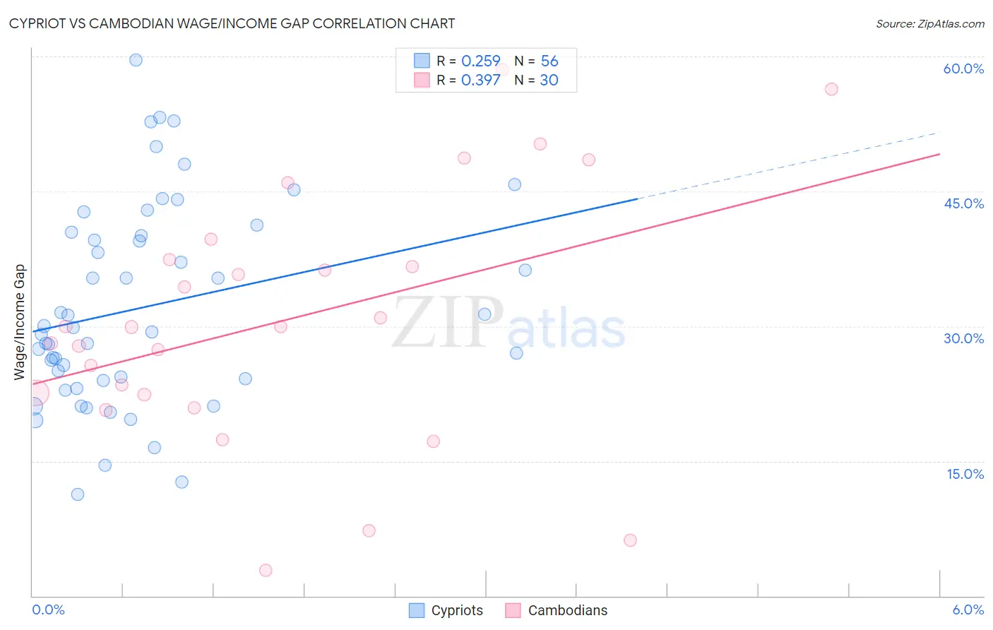 Cypriot vs Cambodian Wage/Income Gap