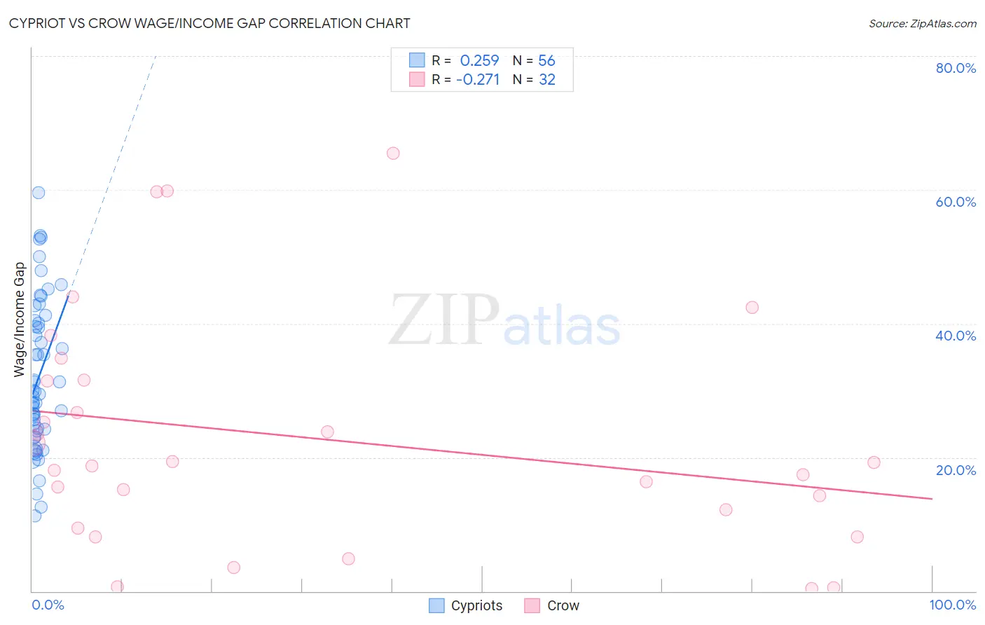 Cypriot vs Crow Wage/Income Gap