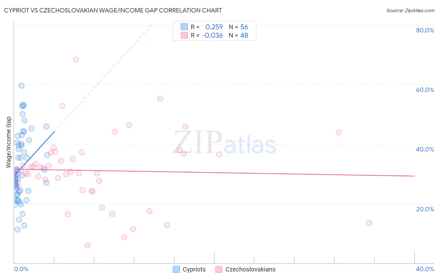 Cypriot vs Czechoslovakian Wage/Income Gap