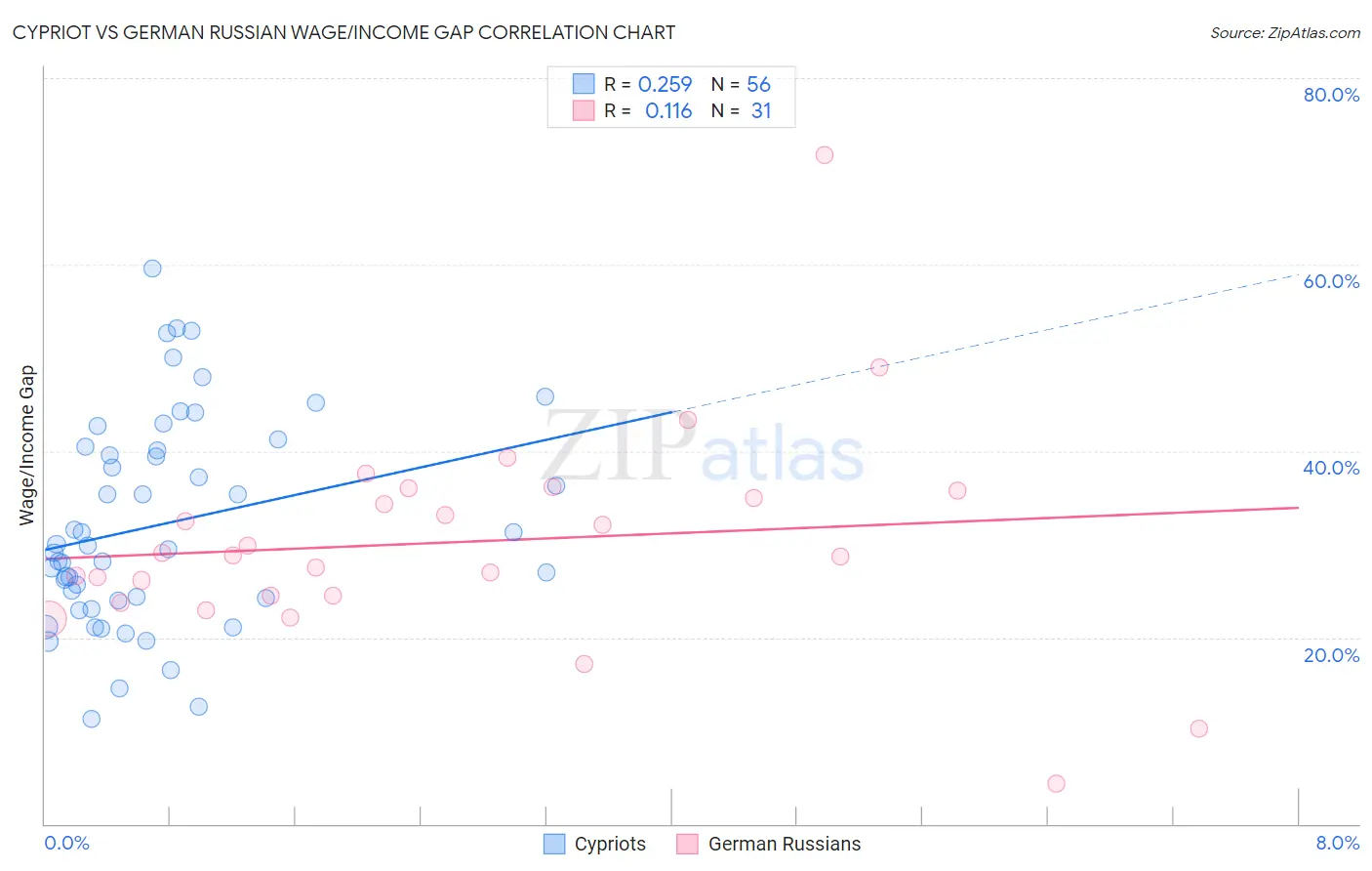 Cypriot vs German Russian Wage/Income Gap