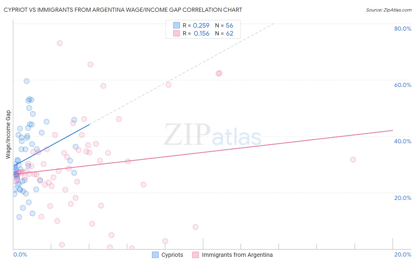 Cypriot vs Immigrants from Argentina Wage/Income Gap