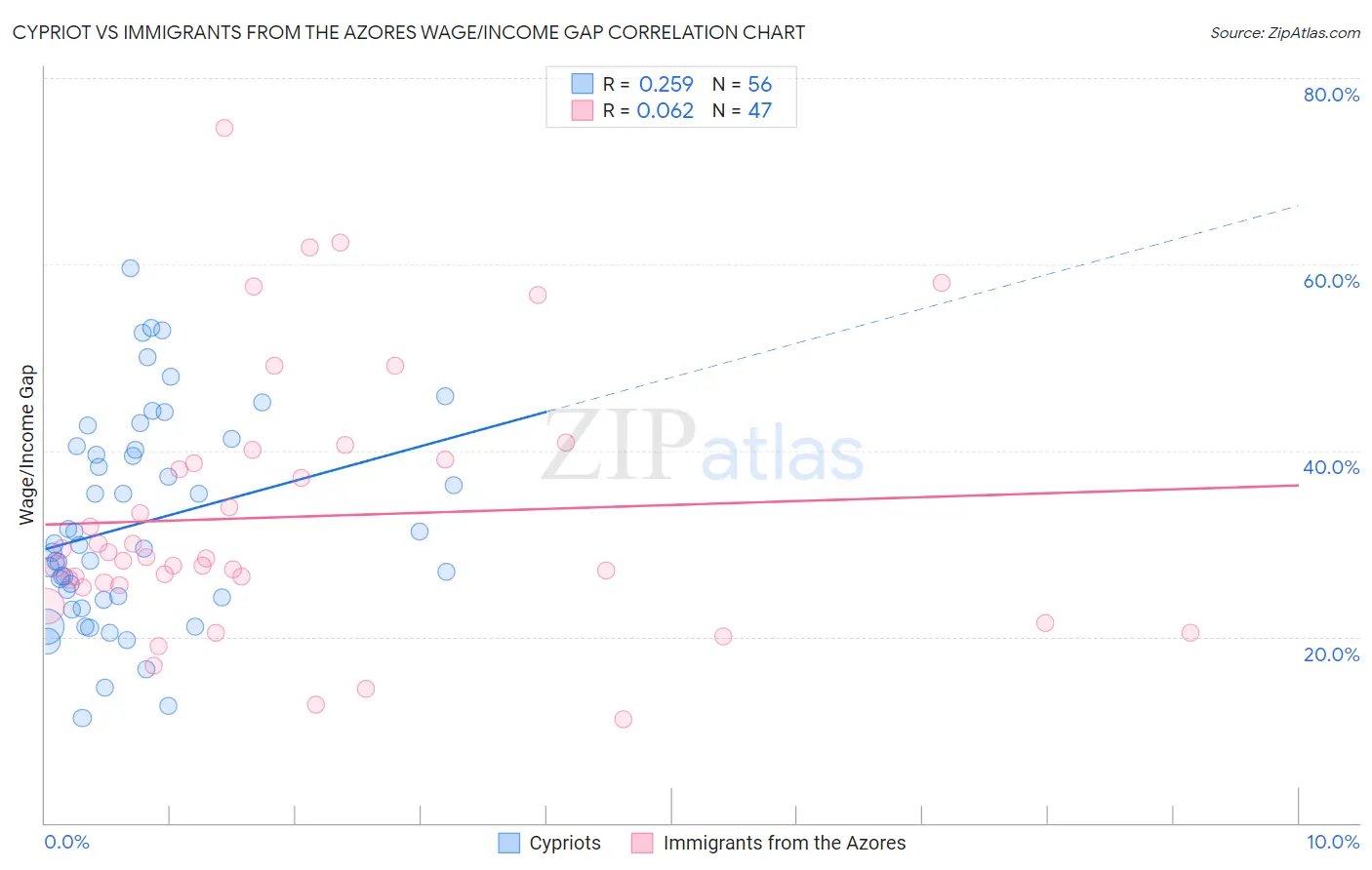 Cypriot vs Immigrants from the Azores Wage/Income Gap