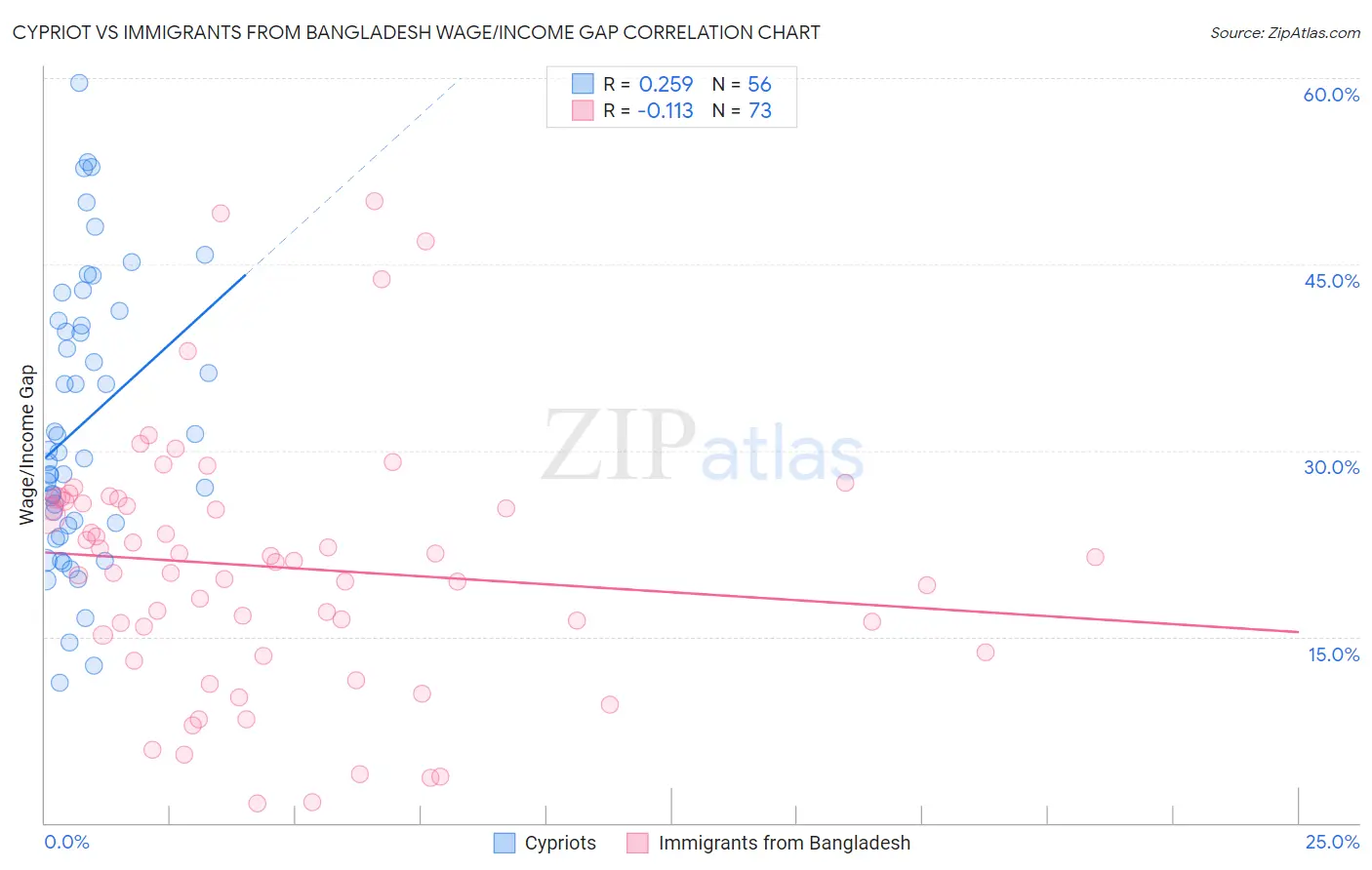 Cypriot vs Immigrants from Bangladesh Wage/Income Gap