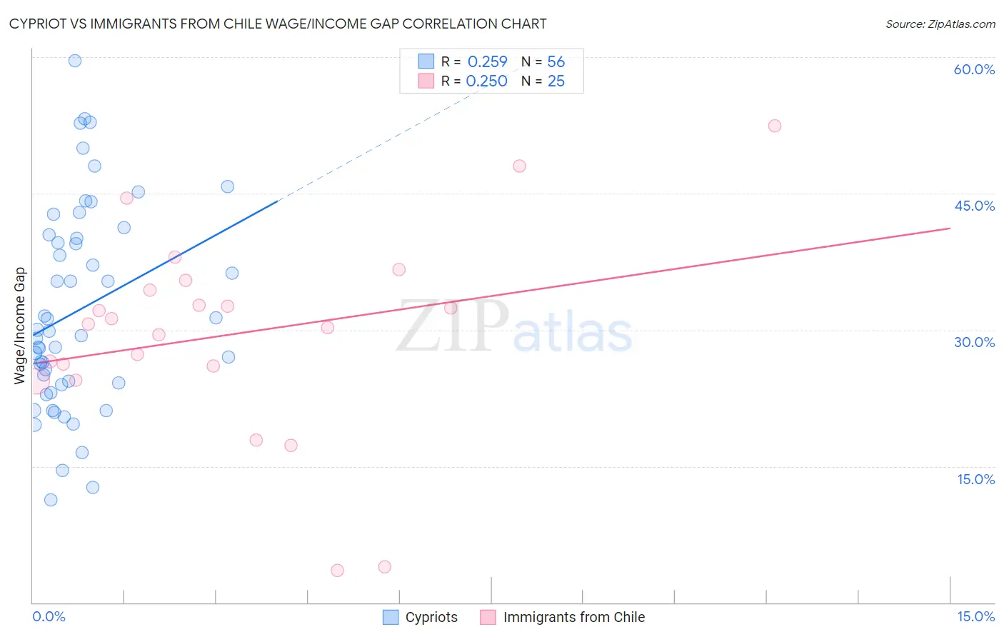 Cypriot vs Immigrants from Chile Wage/Income Gap