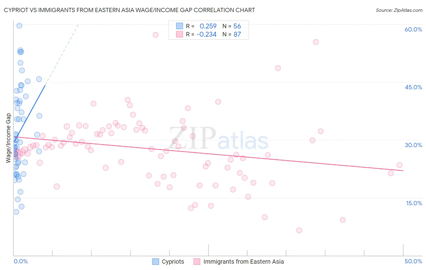 Cypriot vs Immigrants from Eastern Asia Wage/Income Gap