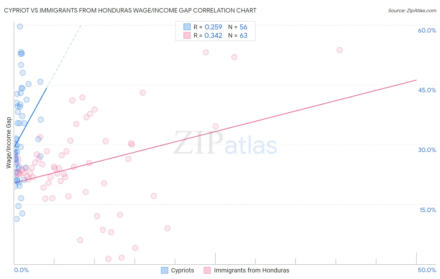 Cypriot vs Immigrants from Honduras Wage/Income Gap