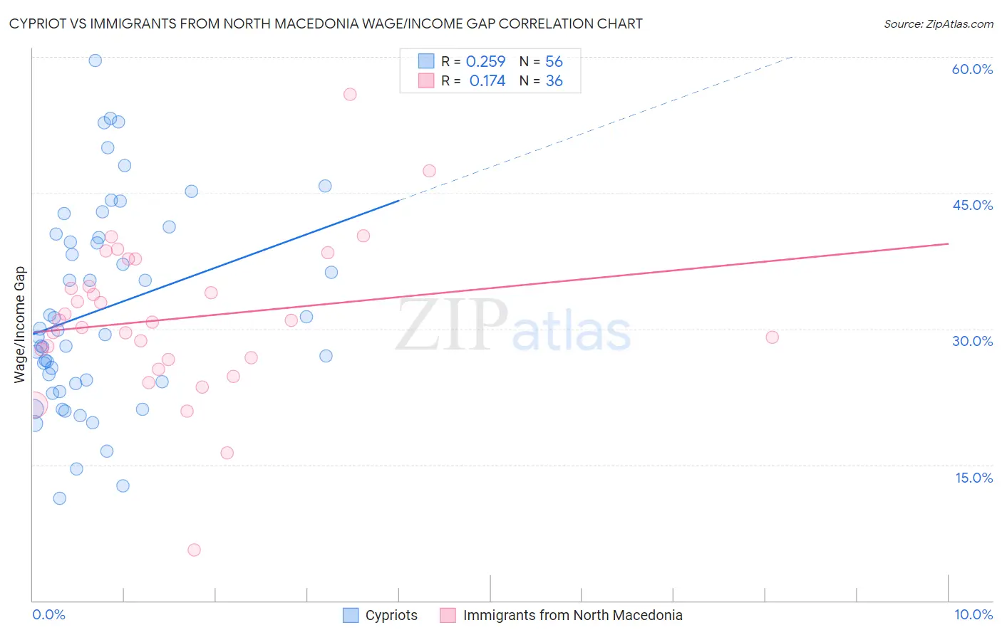 Cypriot vs Immigrants from North Macedonia Wage/Income Gap