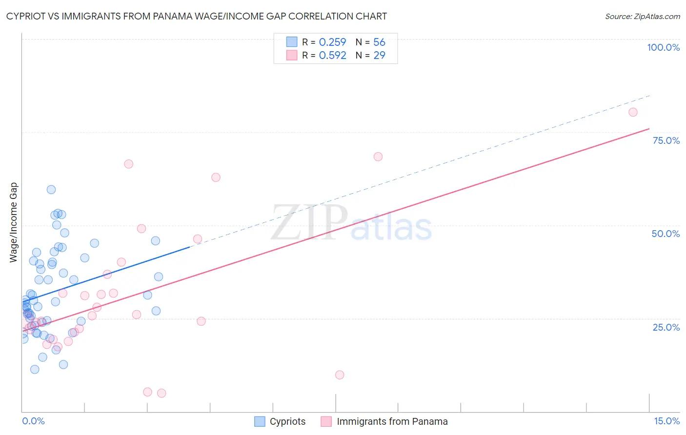 Cypriot vs Immigrants from Panama Wage/Income Gap