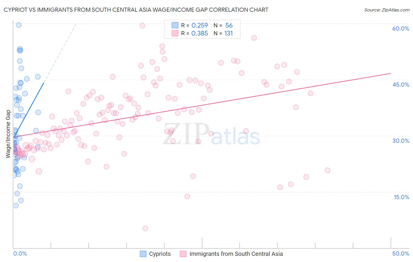 Cypriot vs Immigrants from South Central Asia Wage/Income Gap