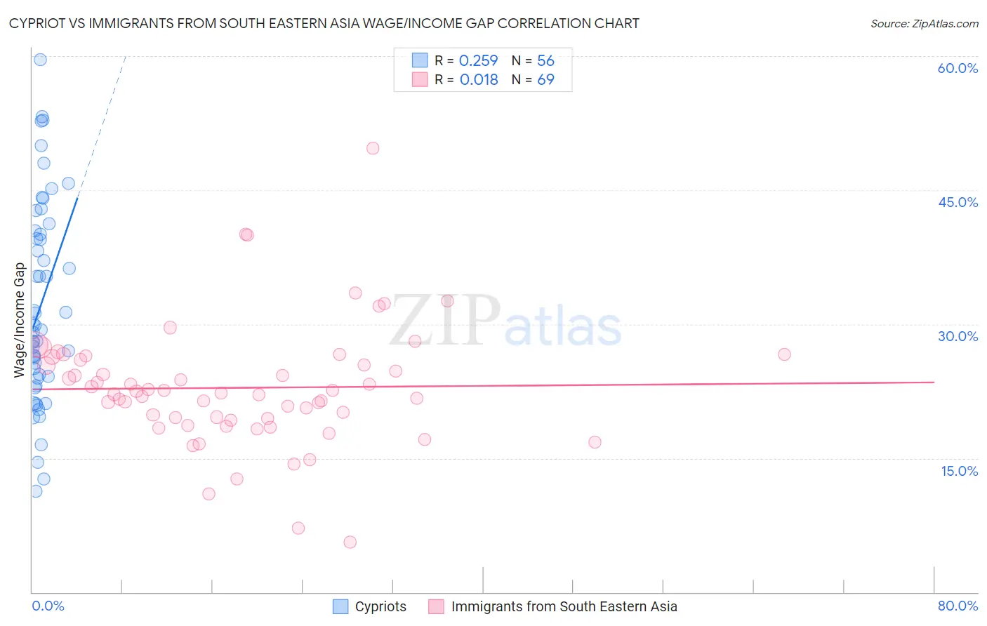 Cypriot vs Immigrants from South Eastern Asia Wage/Income Gap