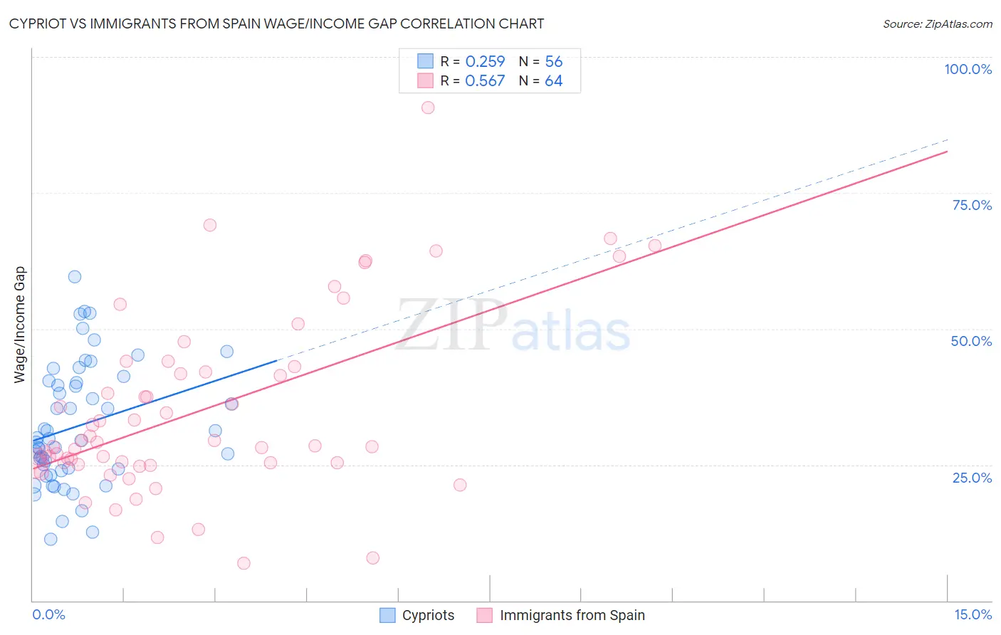 Cypriot vs Immigrants from Spain Wage/Income Gap