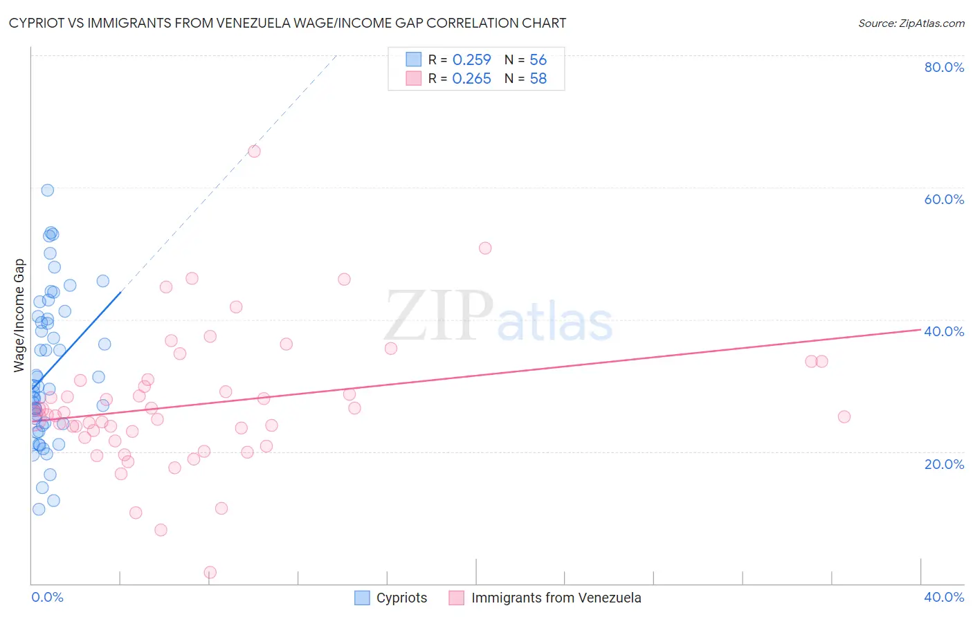 Cypriot vs Immigrants from Venezuela Wage/Income Gap