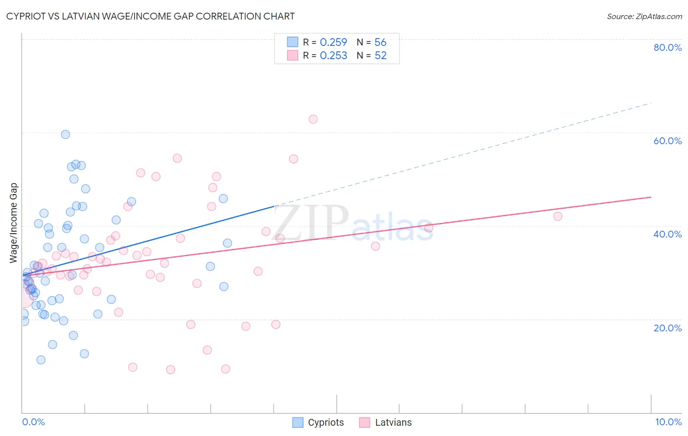 Cypriot vs Latvian Wage/Income Gap