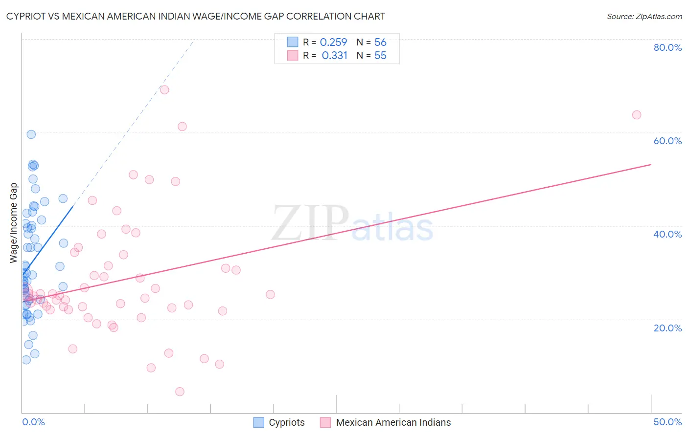 Cypriot vs Mexican American Indian Wage/Income Gap