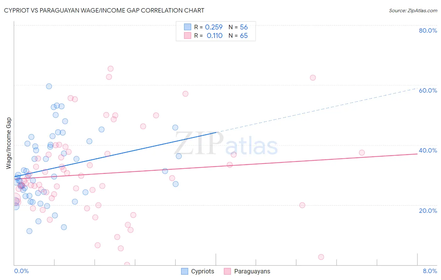 Cypriot vs Paraguayan Wage/Income Gap