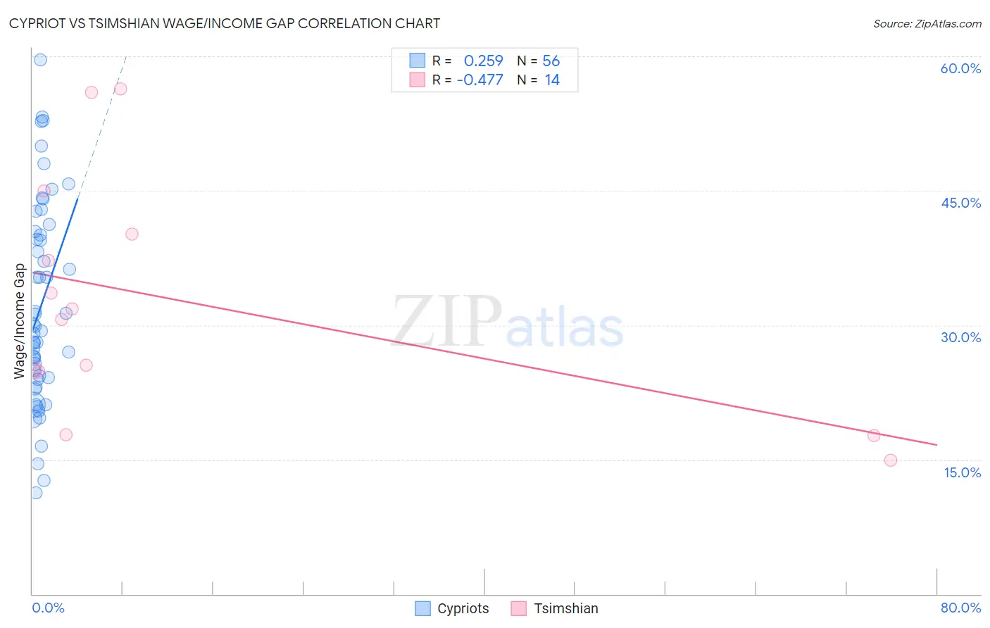 Cypriot vs Tsimshian Wage/Income Gap