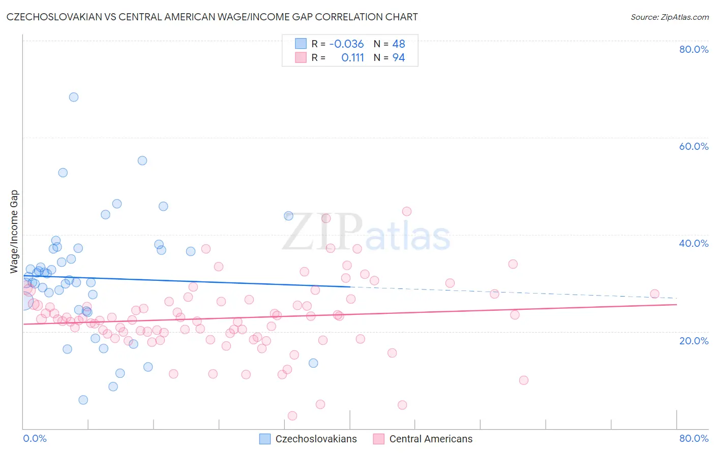 Czechoslovakian vs Central American Wage/Income Gap