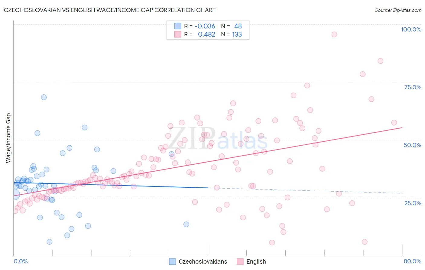 Czechoslovakian vs English Wage/Income Gap