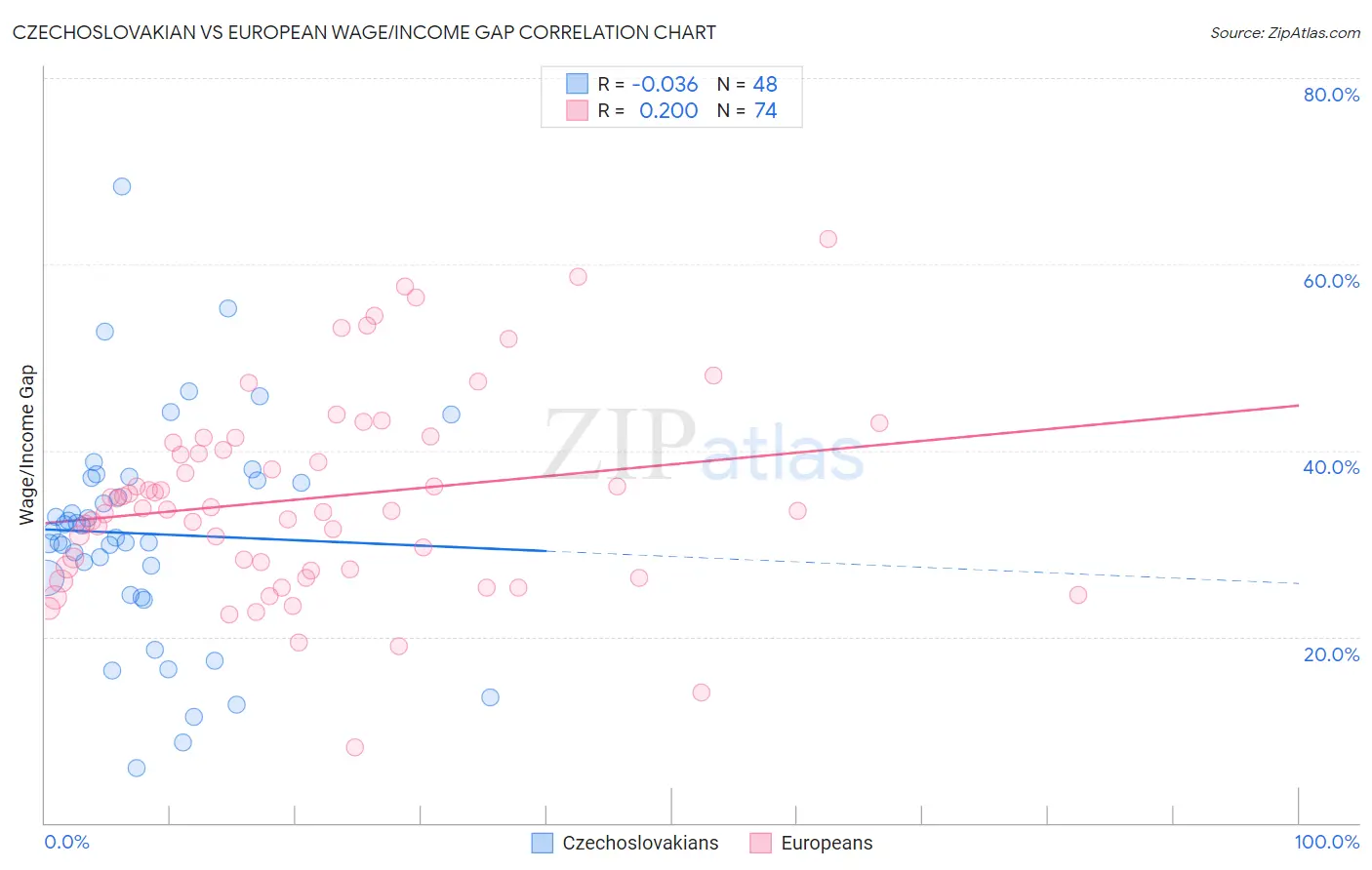 Czechoslovakian vs European Wage/Income Gap