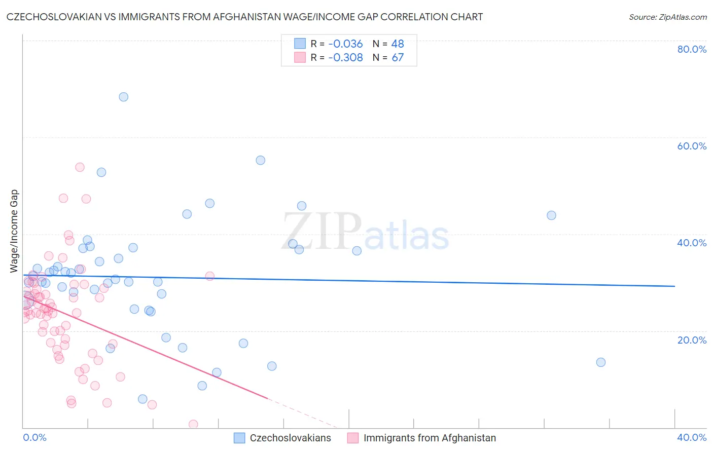 Czechoslovakian vs Immigrants from Afghanistan Wage/Income Gap
