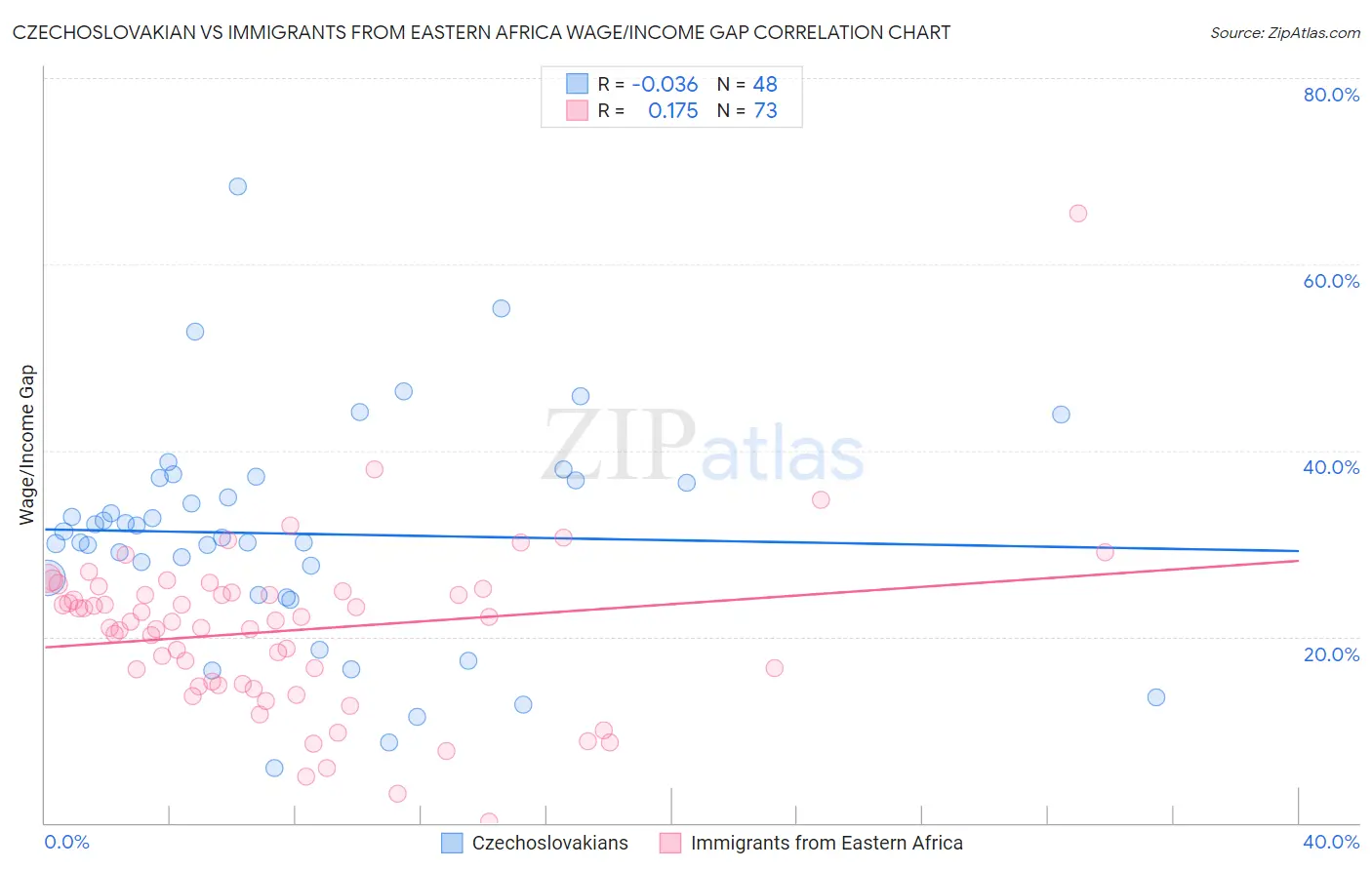 Czechoslovakian vs Immigrants from Eastern Africa Wage/Income Gap