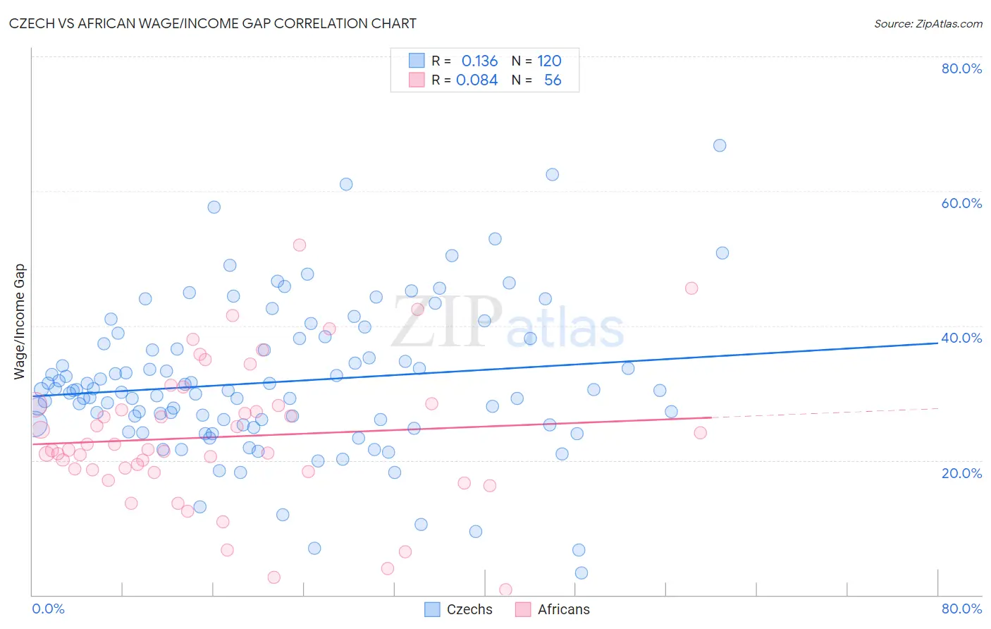 Czech vs African Wage/Income Gap