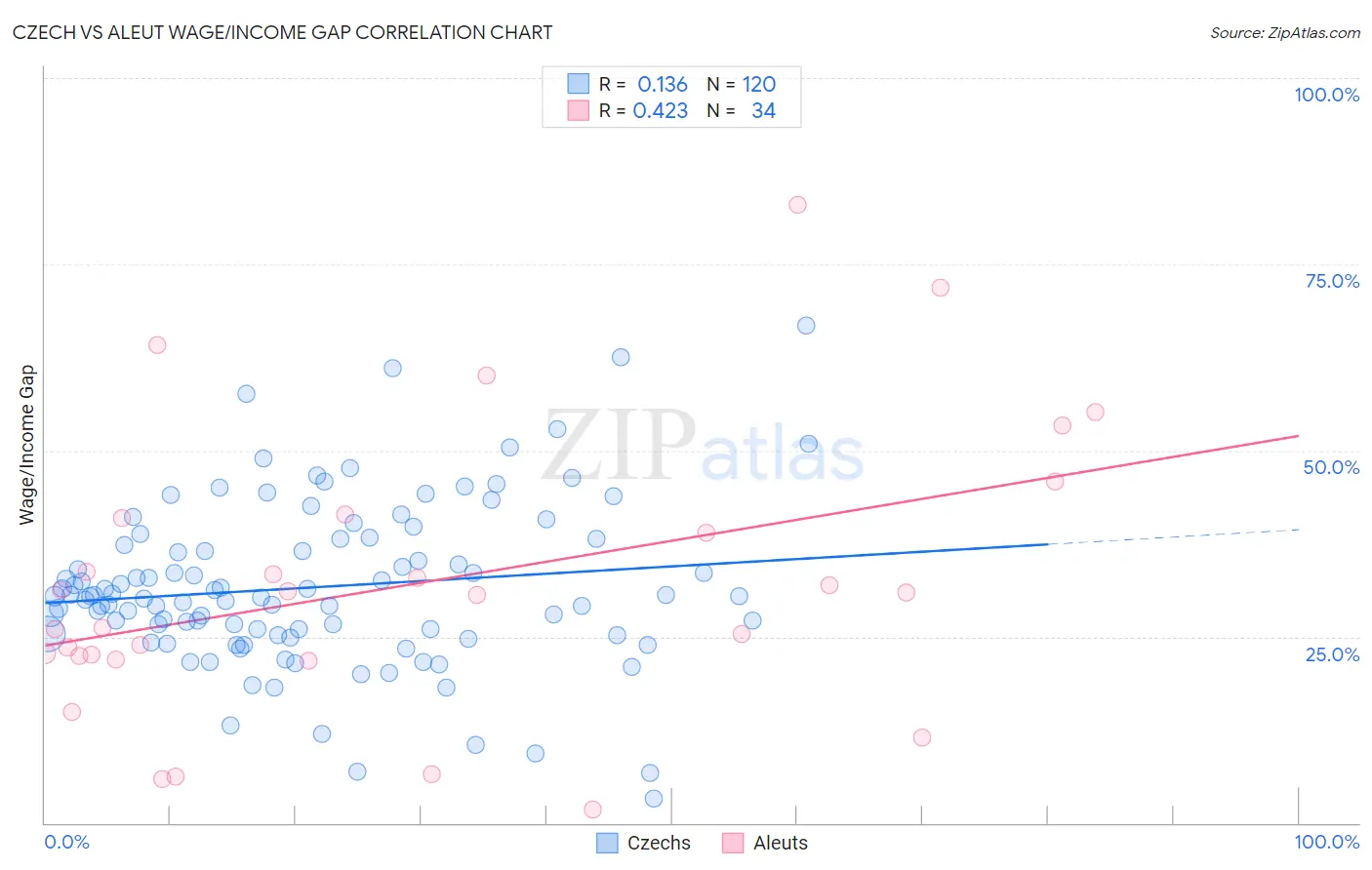 Czech vs Aleut Wage/Income Gap