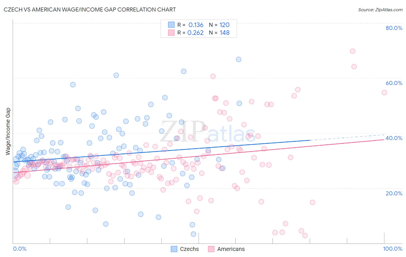 Czech vs American Wage/Income Gap