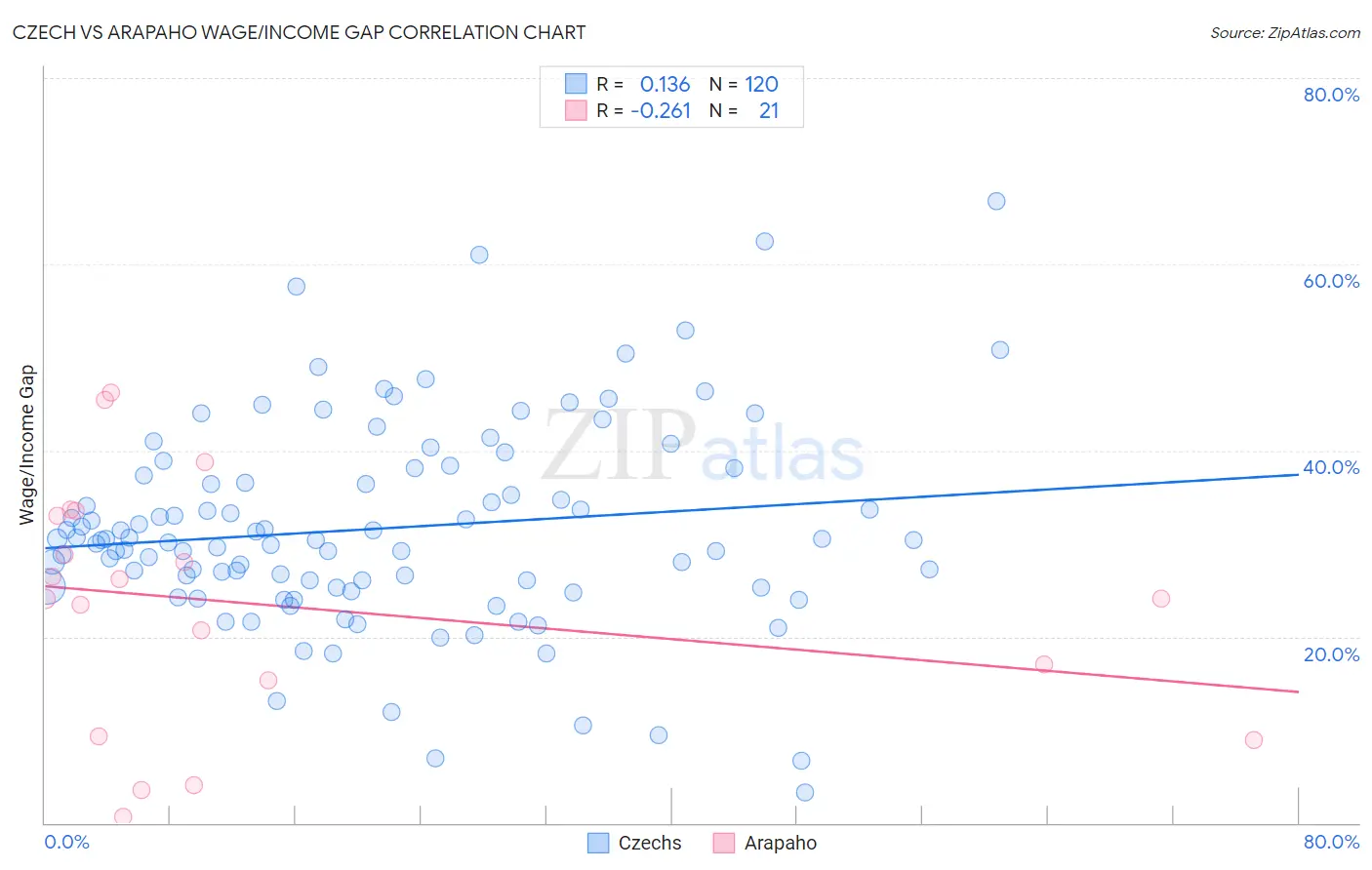 Czech vs Arapaho Wage/Income Gap