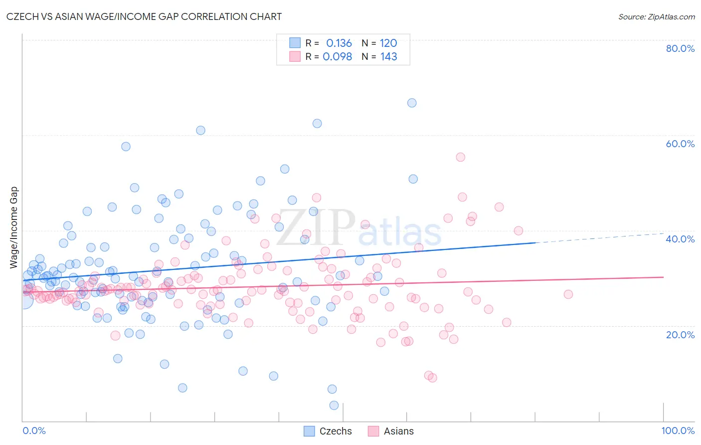 Czech vs Asian Wage/Income Gap