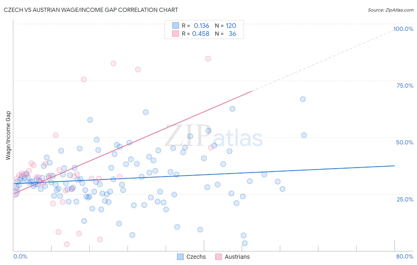 Czech vs Austrian Wage/Income Gap