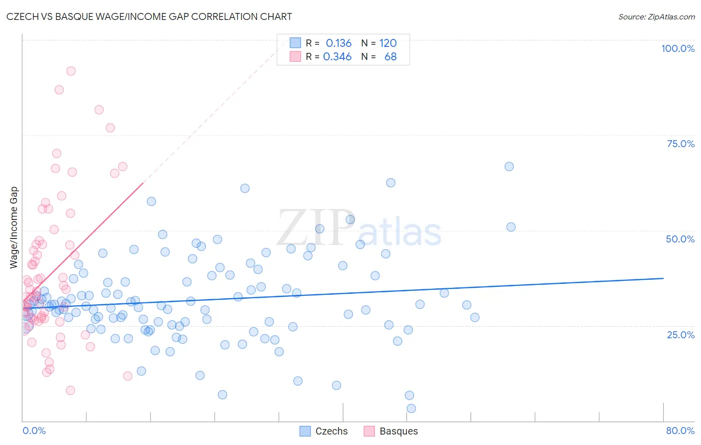 Czech vs Basque Wage/Income Gap