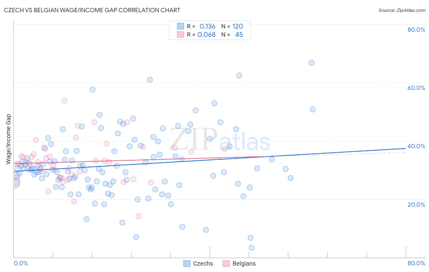 Czech vs Belgian Wage/Income Gap