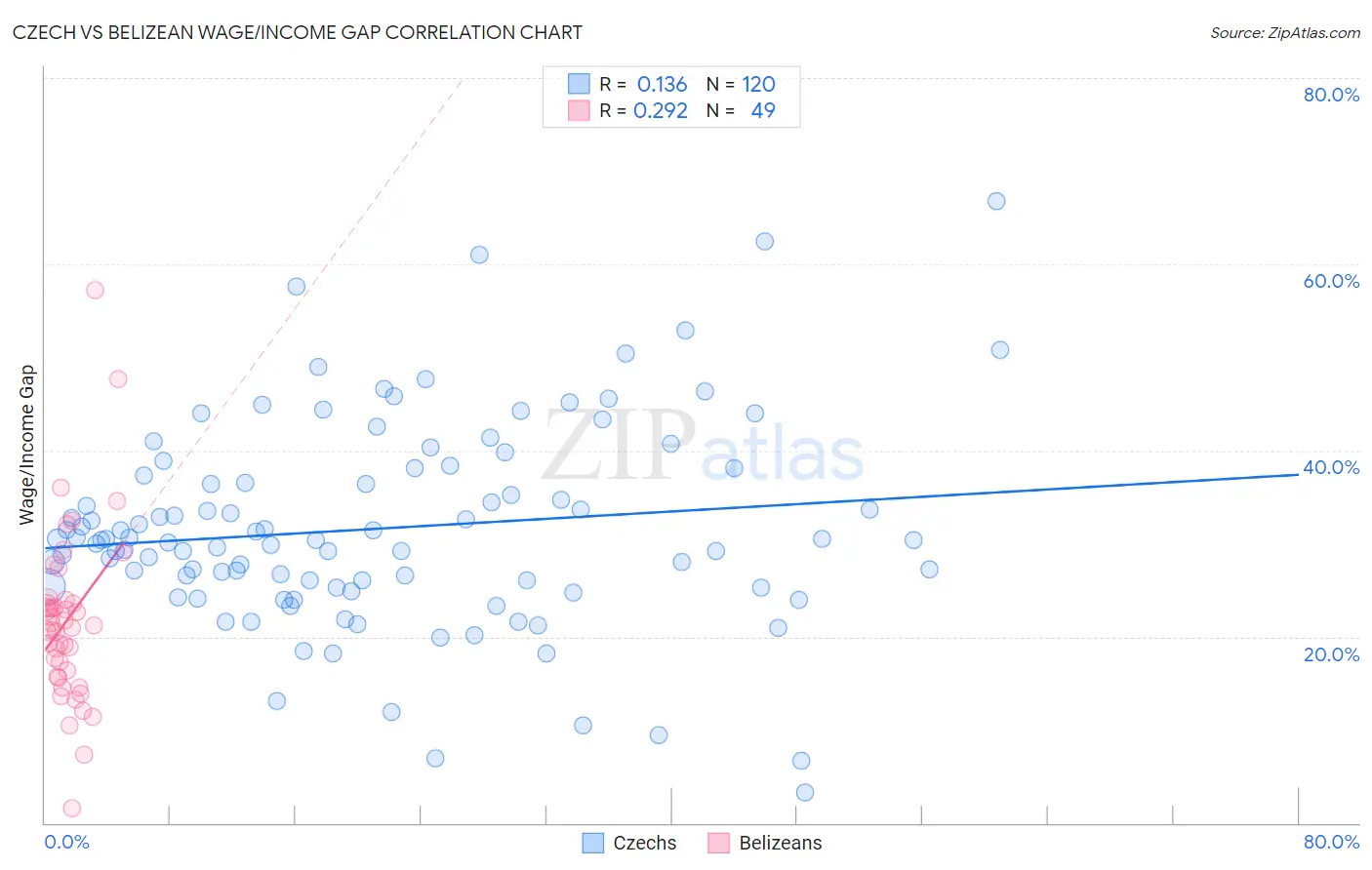 Czech vs Belizean Wage/Income Gap