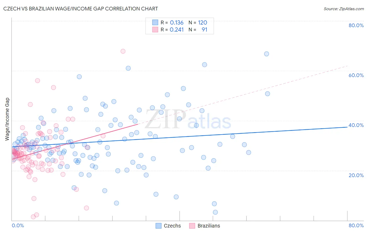 Czech vs Brazilian Wage/Income Gap