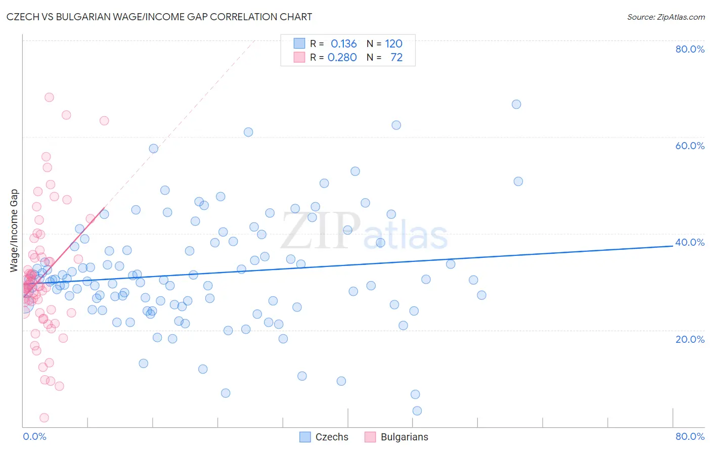 Czech vs Bulgarian Wage/Income Gap