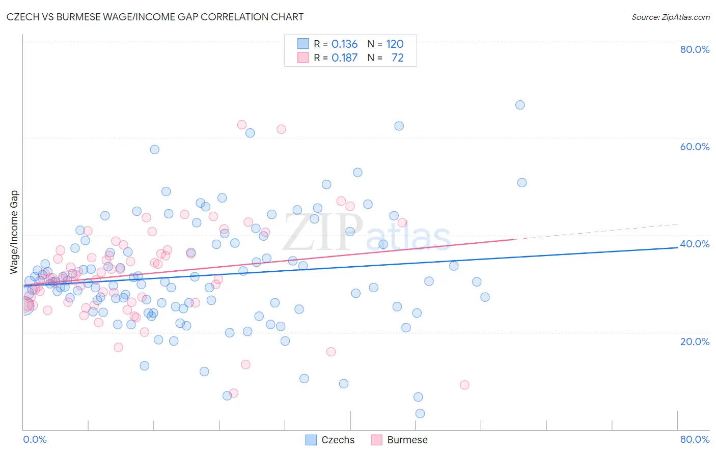 Czech vs Burmese Wage/Income Gap