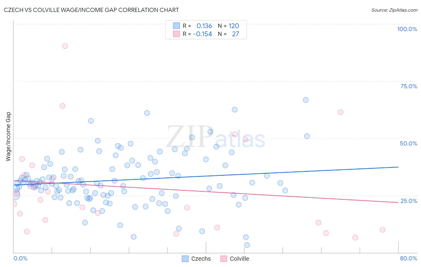 Czech vs Colville Wage/Income Gap