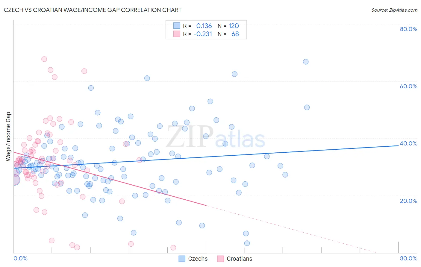 Czech vs Croatian Wage/Income Gap