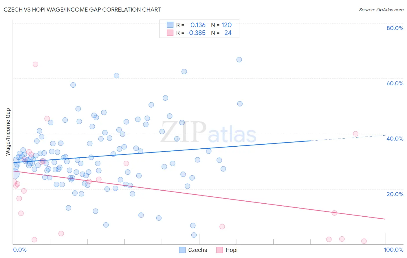 Czech vs Hopi Wage/Income Gap